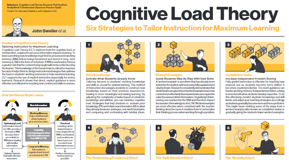 cognitive load theory graphic