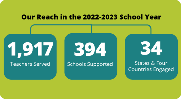 graphic of the amount of teachesrs who have taken our professional development courses