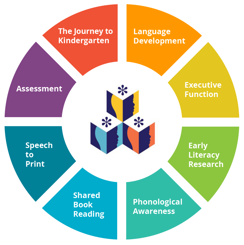 Course modules include: language development, executive function, early literacy research, phonological awareness, shared book reading, speech to print, assessment, and the journey to kindergarten.